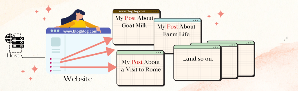 A Website is a collection of web pages (posts) that fall under a common domain name